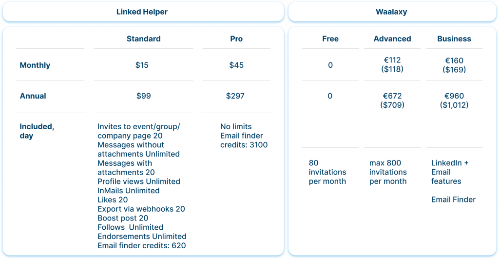 Pricing & value Waalaxy and linked helper