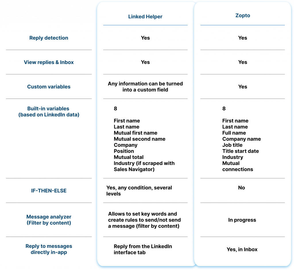 Messaging linked helper and zopto