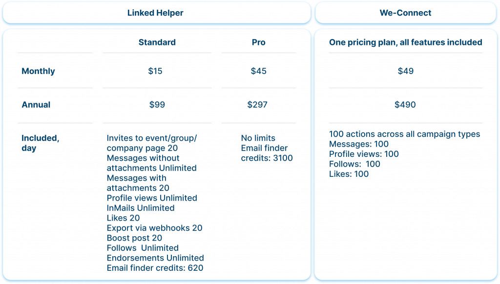 Pricing & Value Linked Helper vs.We-Connect  2023