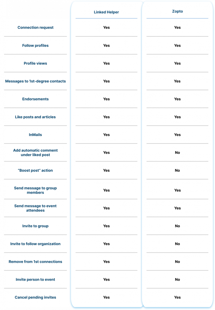 Scope of Automation linked helper and zopto