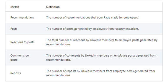 Employee Advocacy analytics for your LinkedIn Page