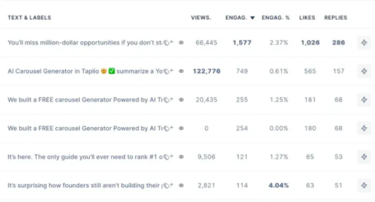 Taplio LinkedIn analytics