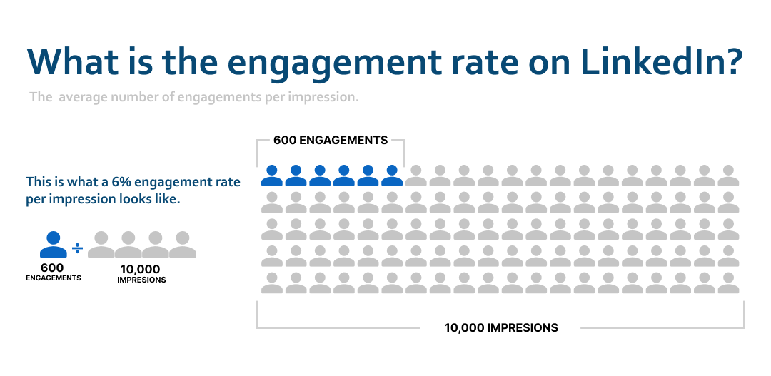 what is the engagement rate on linkedin
