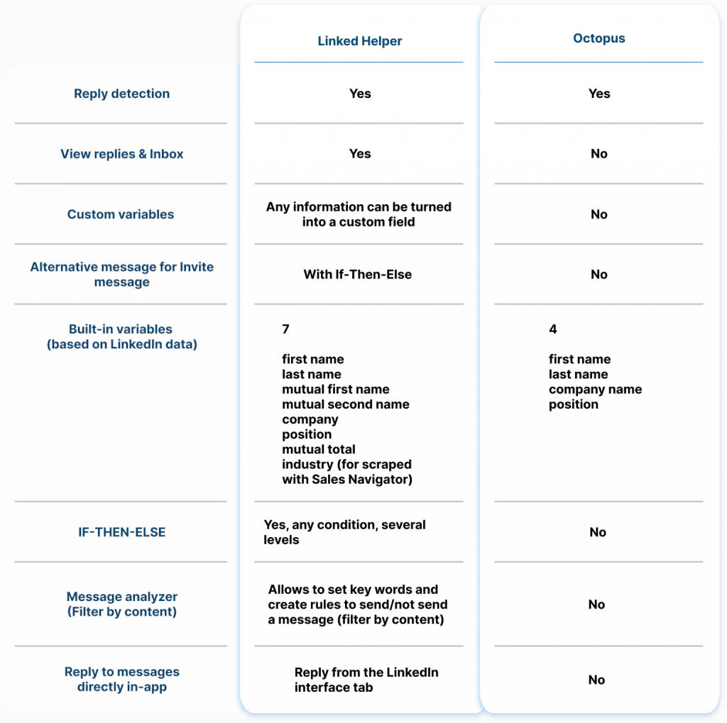 Messaging Linked Helper vs. Octopus CRM