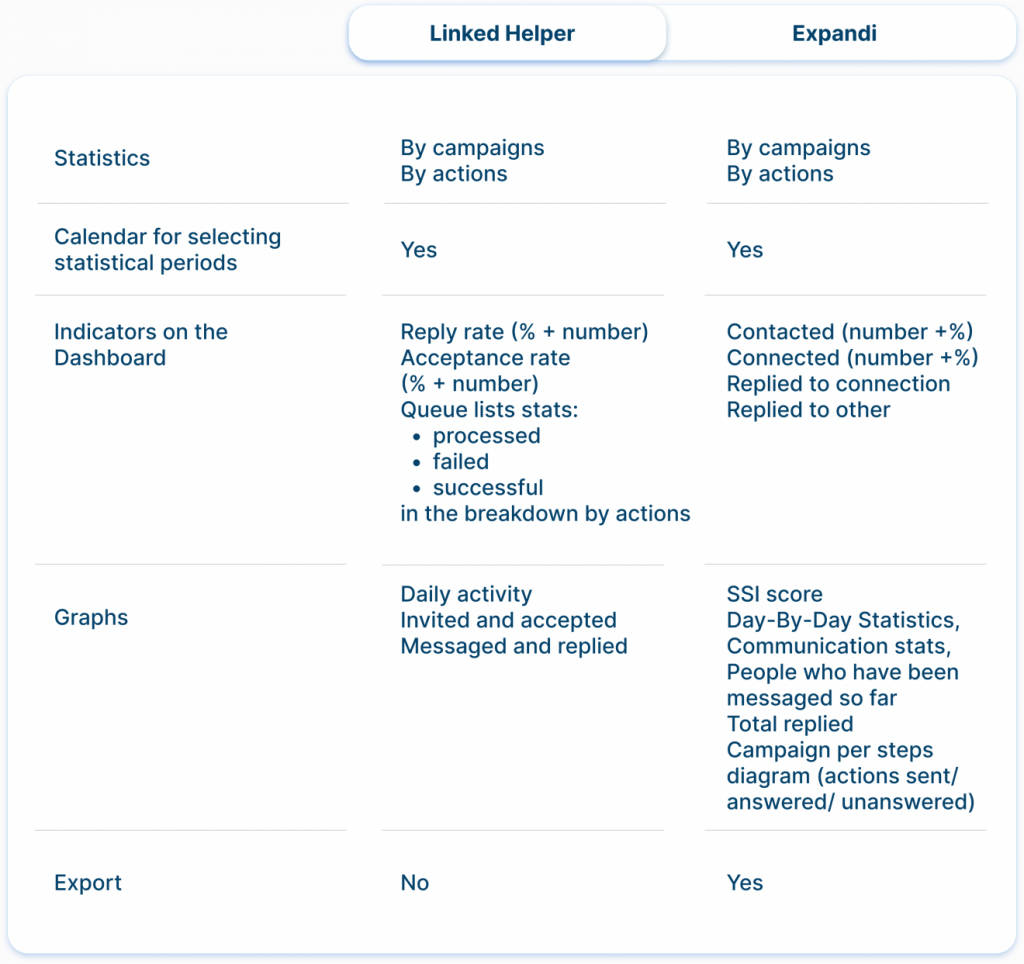 Scheduling & timing Linked Helper vs. Expandi