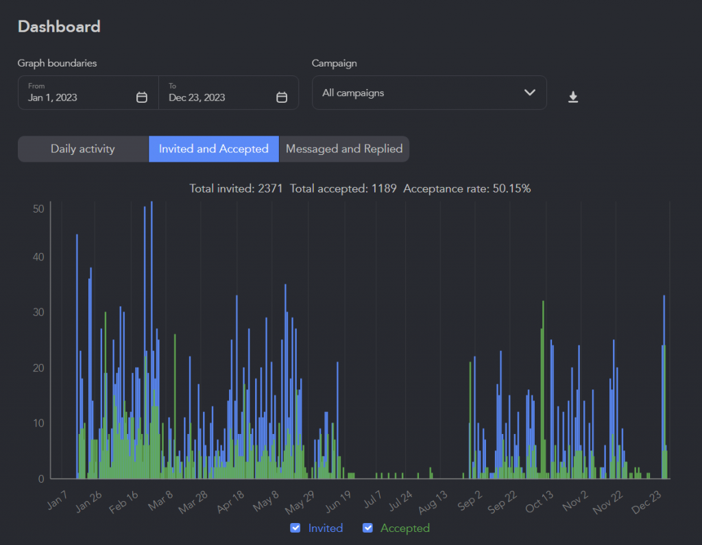 Linked Helper performance report for connection requests