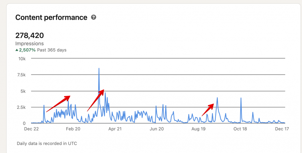 LinkedIn Native analytics — post consistently