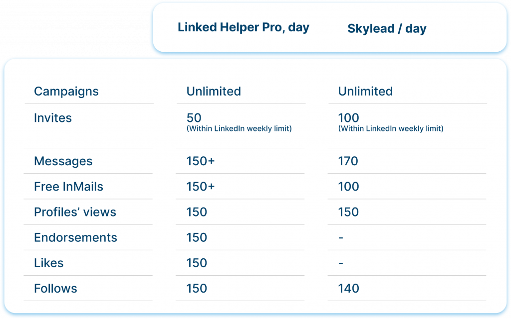 Action Limit linked helper vs skylead