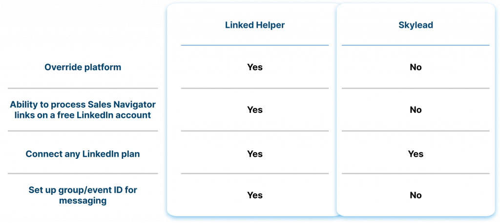 Cross-Platform Processing: LinkedIn, Sales Navigator, Recruiter linked helper skylead