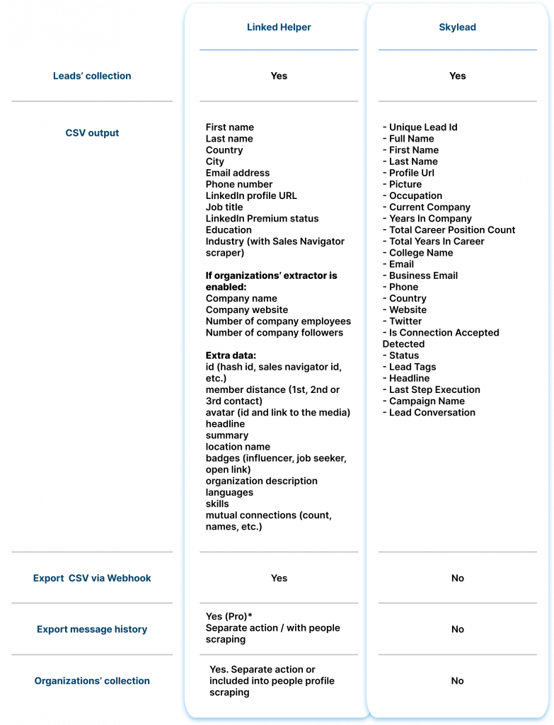 Data Export SkyLead's vs Linked helper