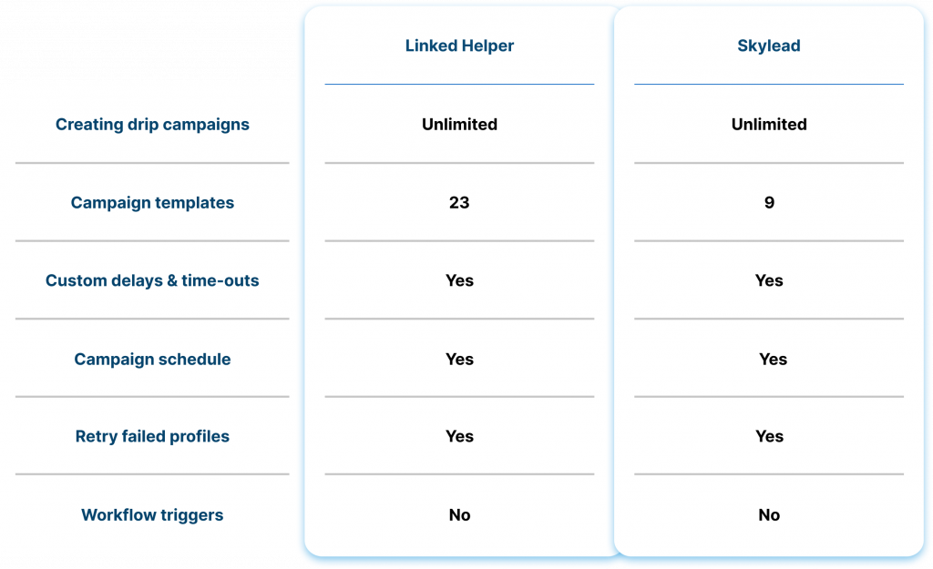 Drip Campaign & Campaign Templates