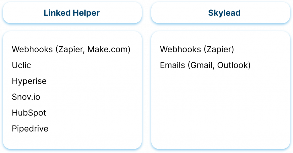 linked helper skylead Integrations with 3rd-Party Tools