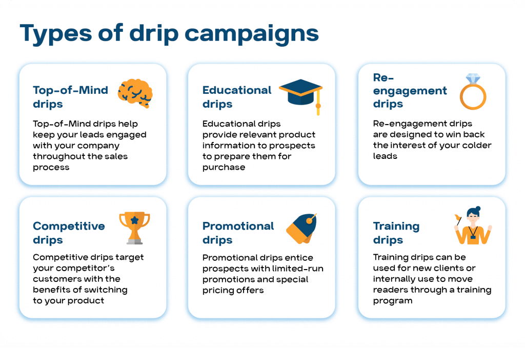 types of drip campaigns graphic