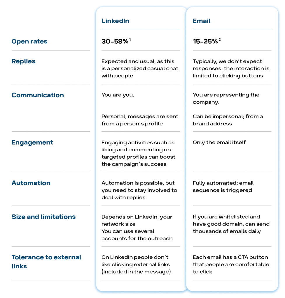 Types of drip campaigns emails vs LinkedIn differences graphic