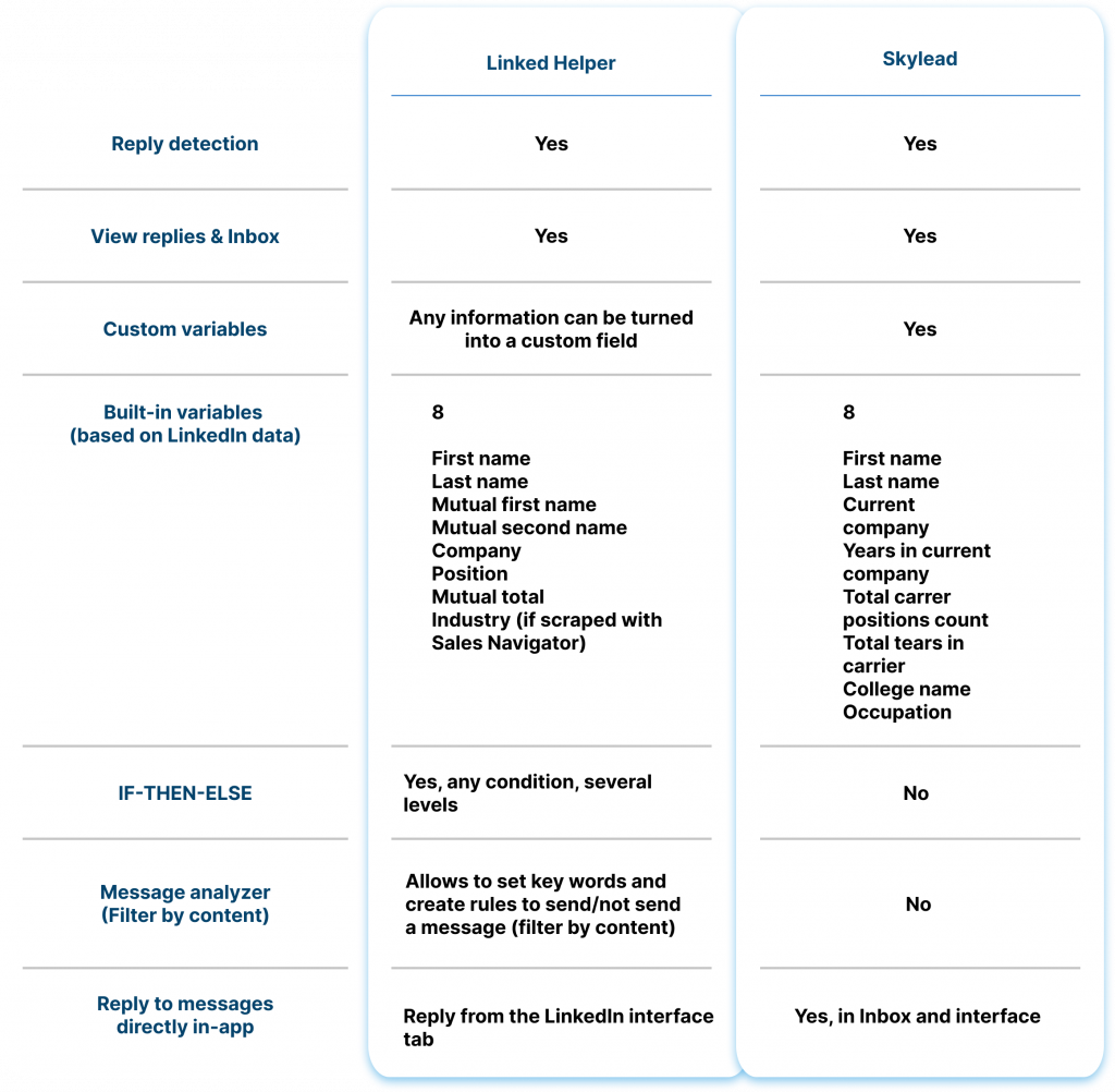 Messaging linked helper vs skylead