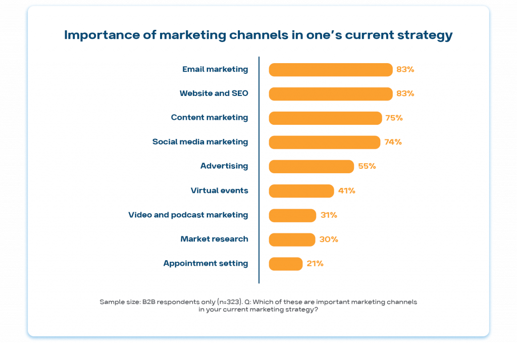 LinkedIn B2B marketing statistics 2024