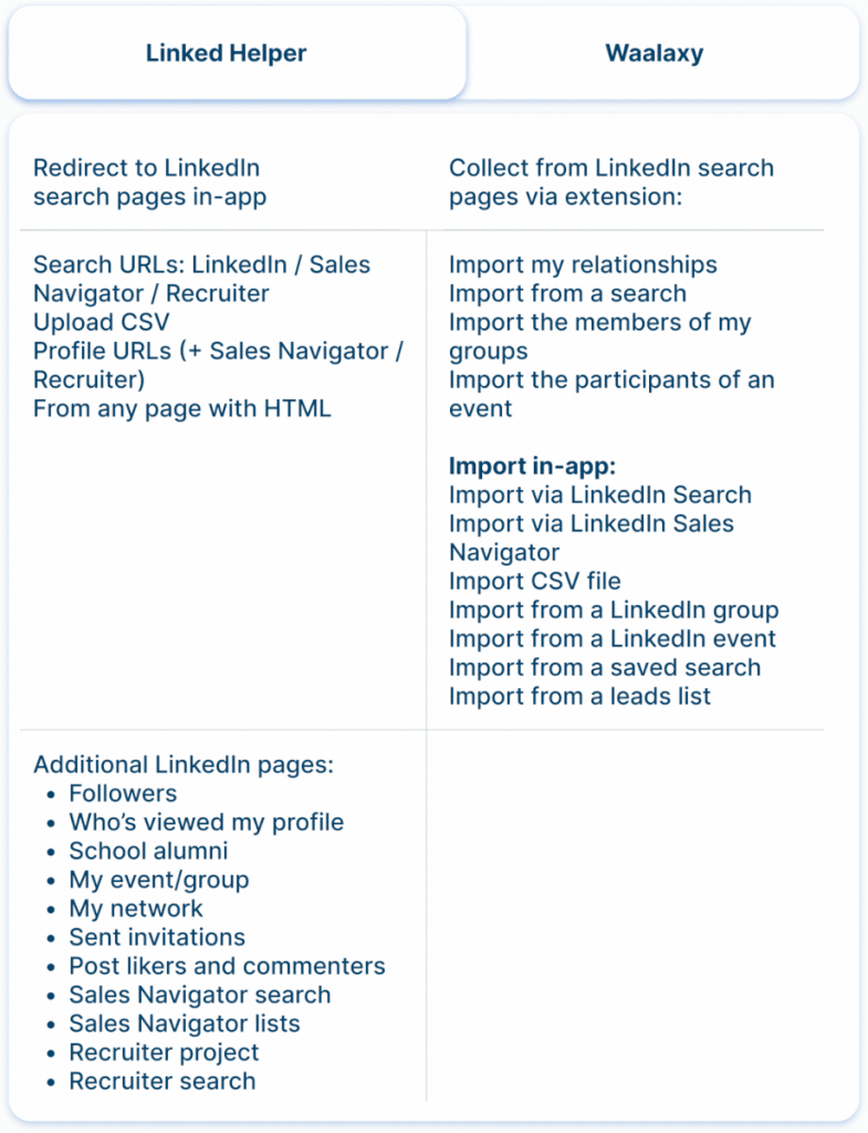 waalaxy alternative linked helper Collecting leads