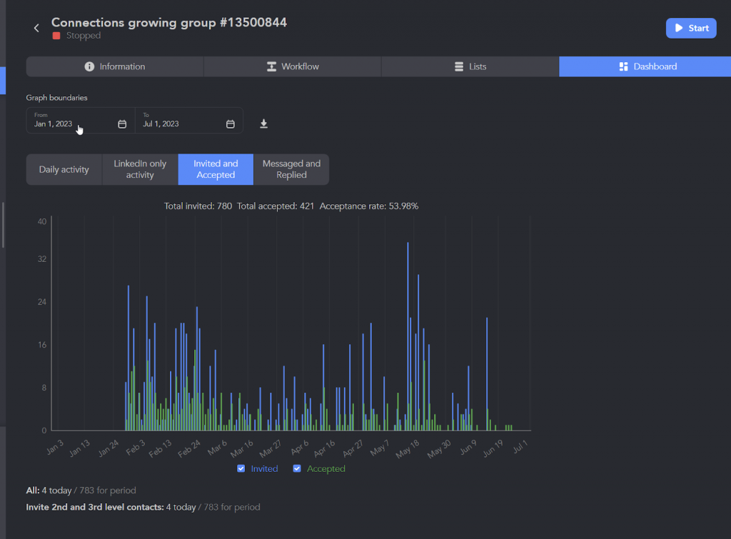 Campaign results for connecting with LIONs via groups through Linked Helper