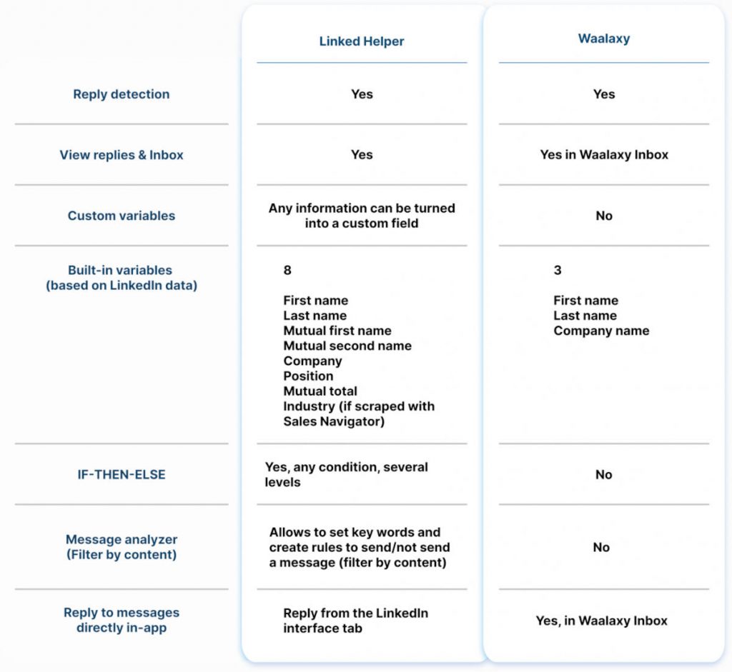 linked helper waalaxy Messaging comparison