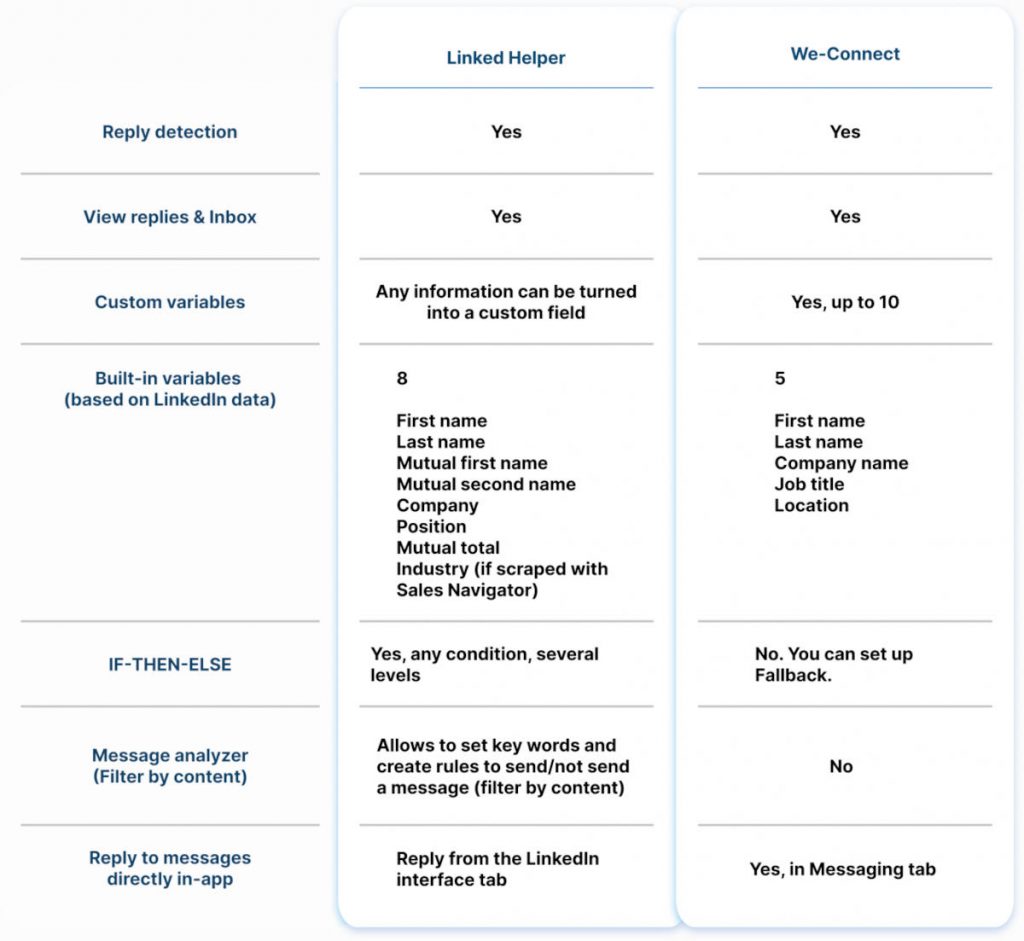 Linked Helper vs We-Connect settings for auto-messages