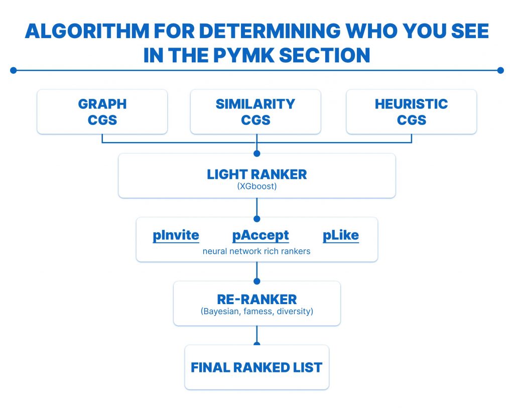 linkedIn algorithm PYMK scheme