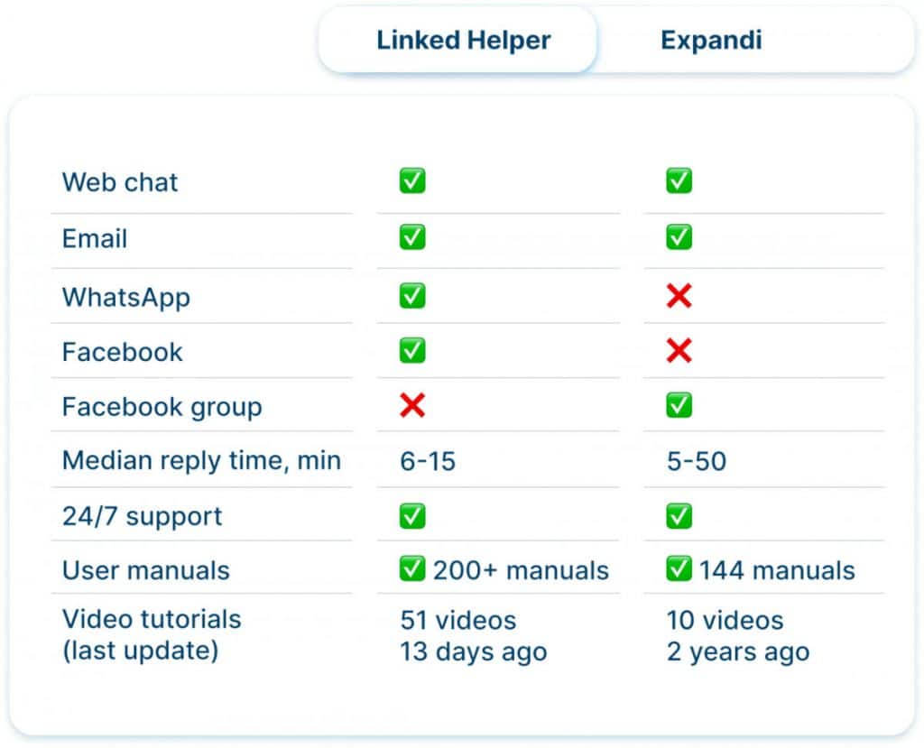 Linked Helper vs. Expandi Customer support and resources