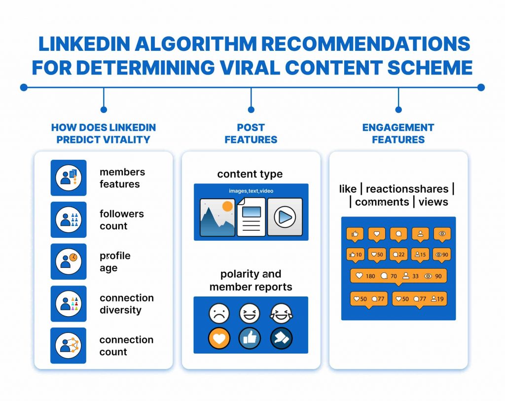 Factors that influence content virality
