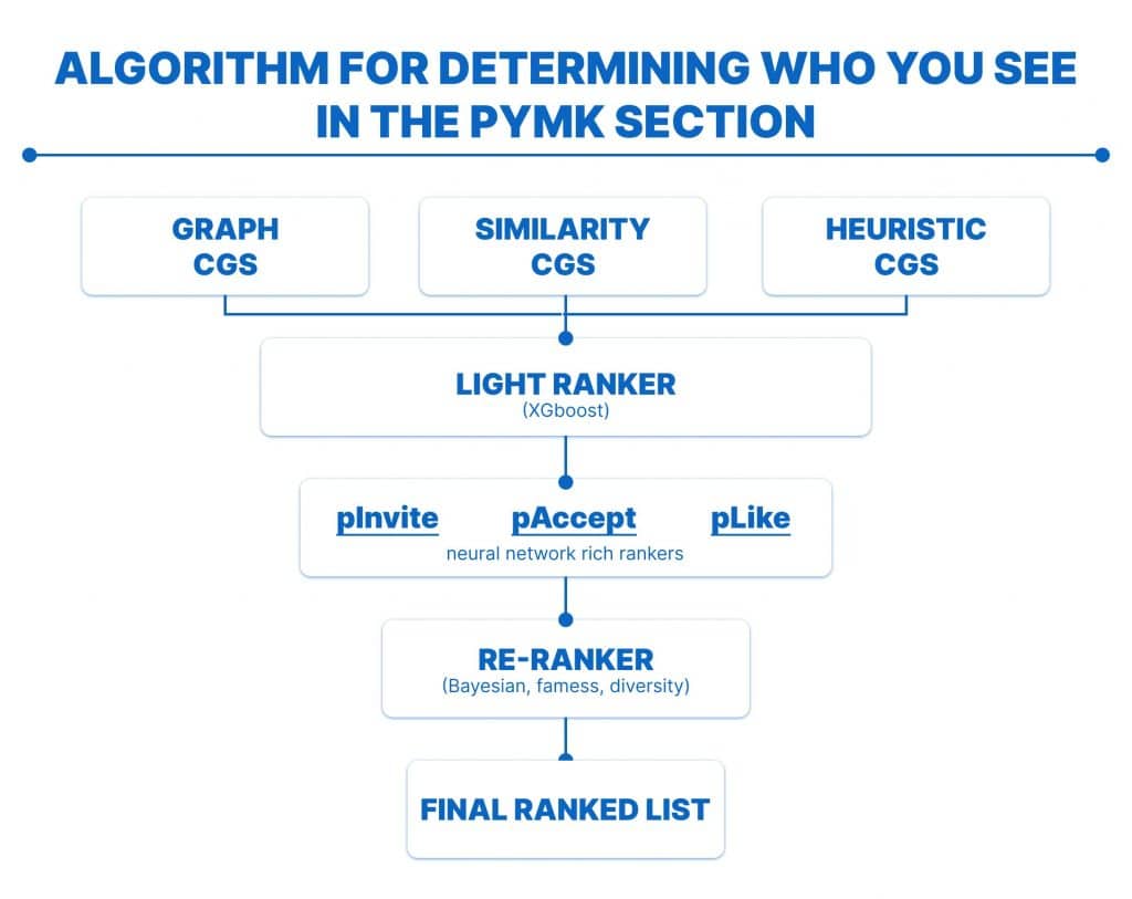 linkedin algorithm updates – Explanation of how the linkedin algorithm updates determine who appears in the People You May Know section.