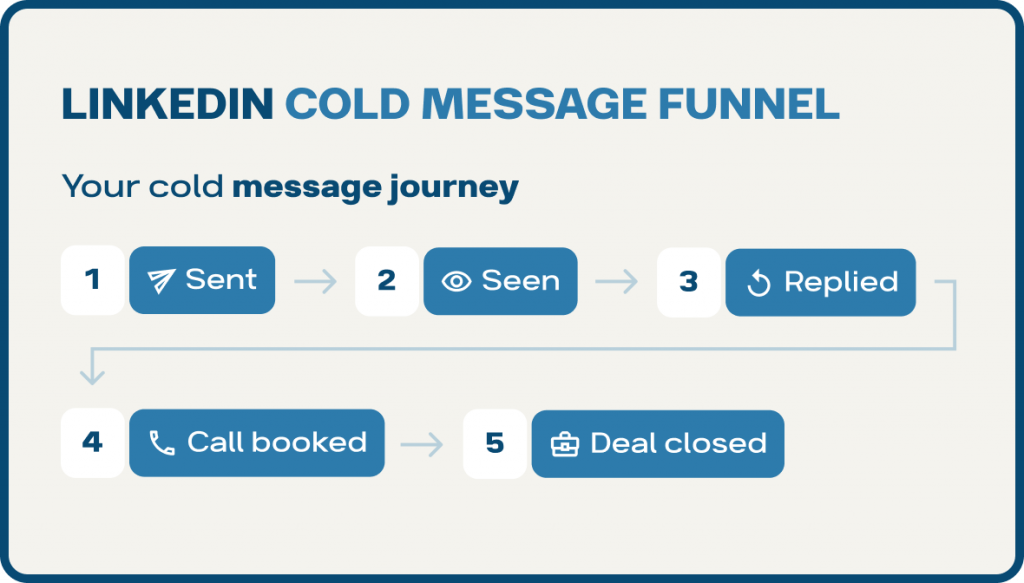 how to cold connect on linkedin cold message funnel