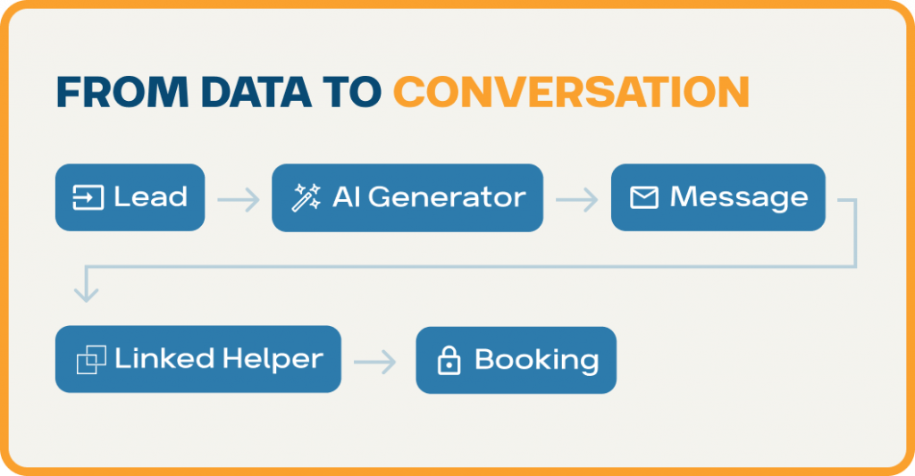 data to conversation does cold messaging on linkedin work