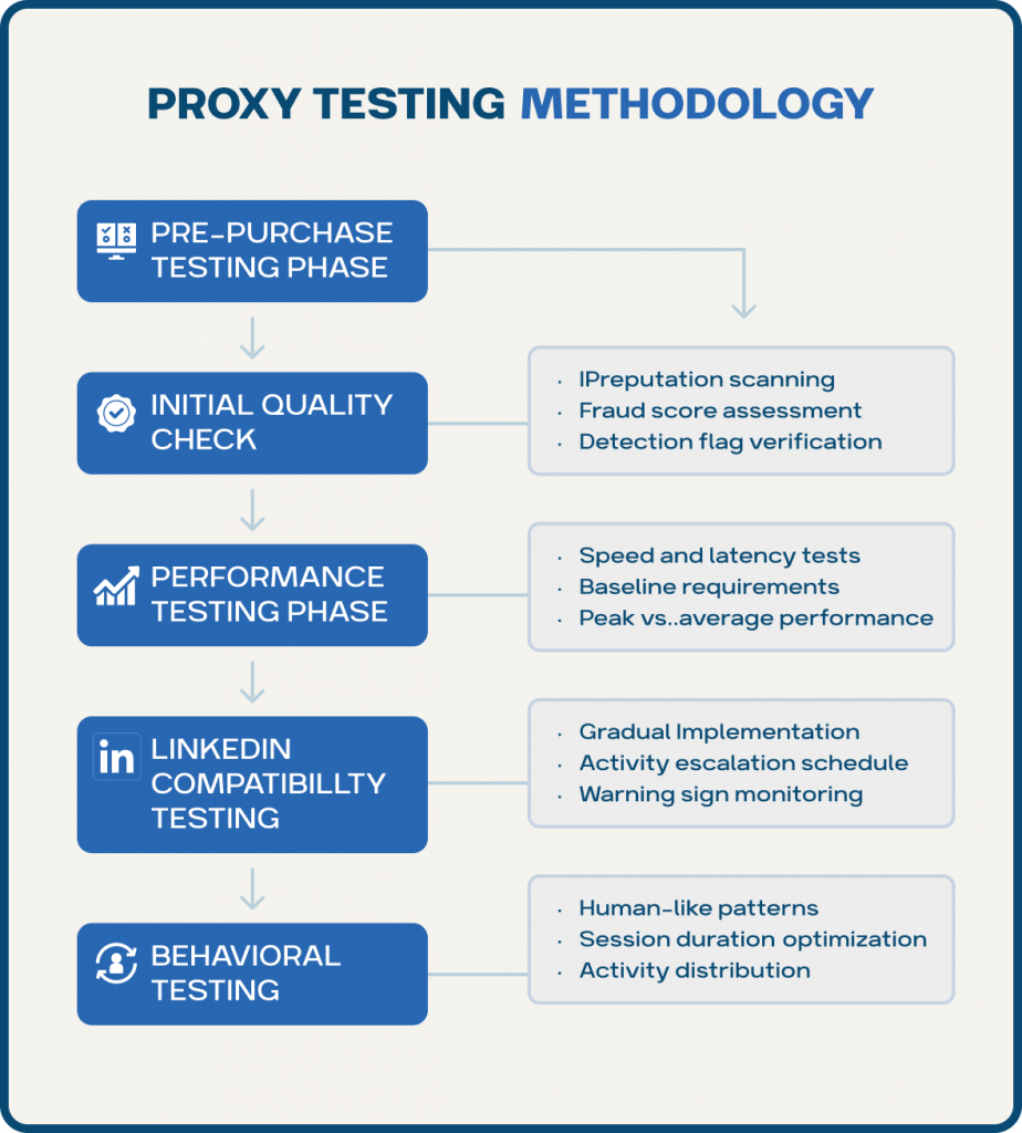 proxy testing linkedin proxy for automation tools