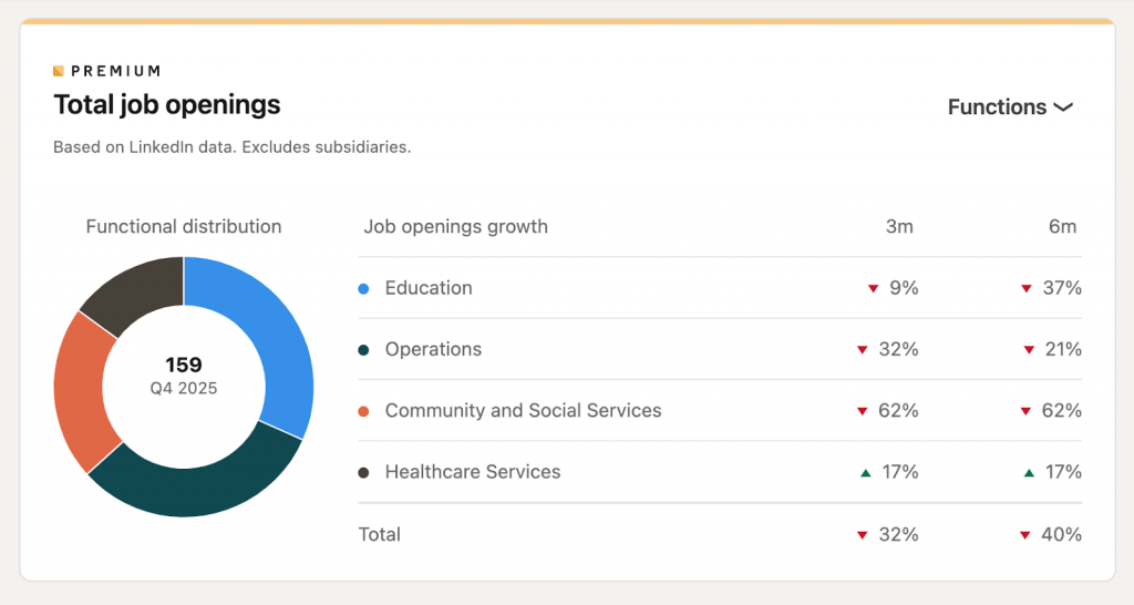 linkedin data based on the LinkedIn Alumni Tool