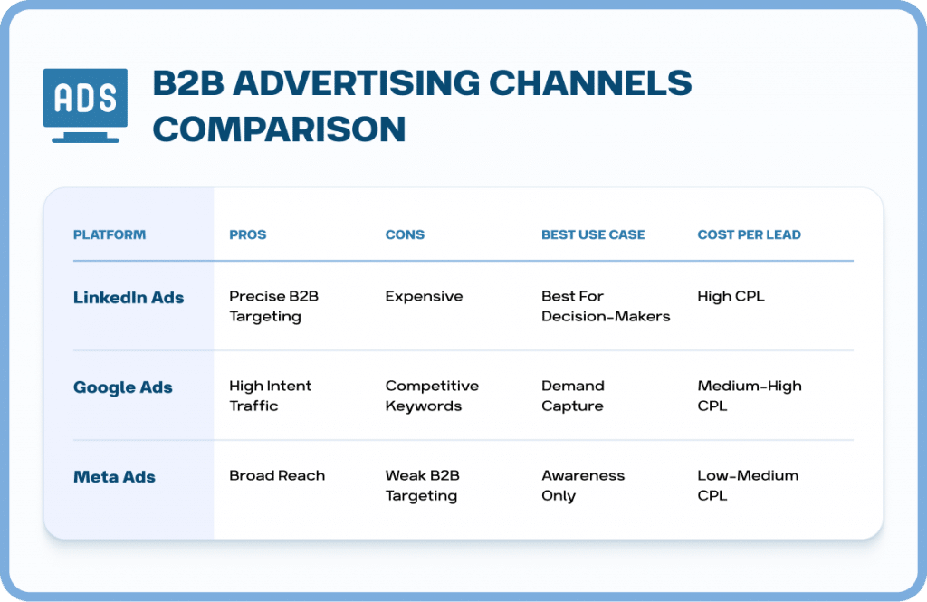 b2b advertising channels comparison