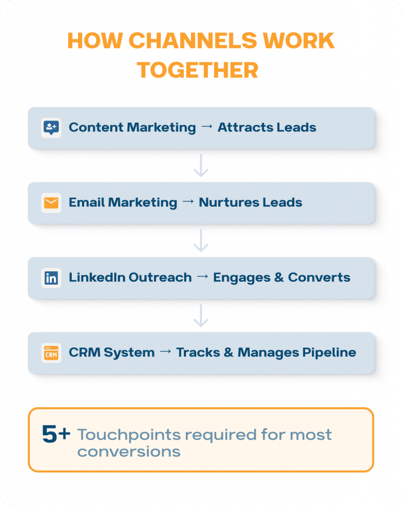 how channels work together