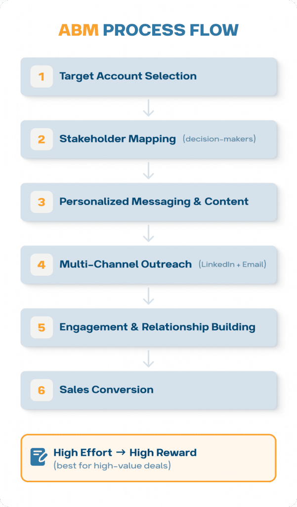 abm process flow linkedin