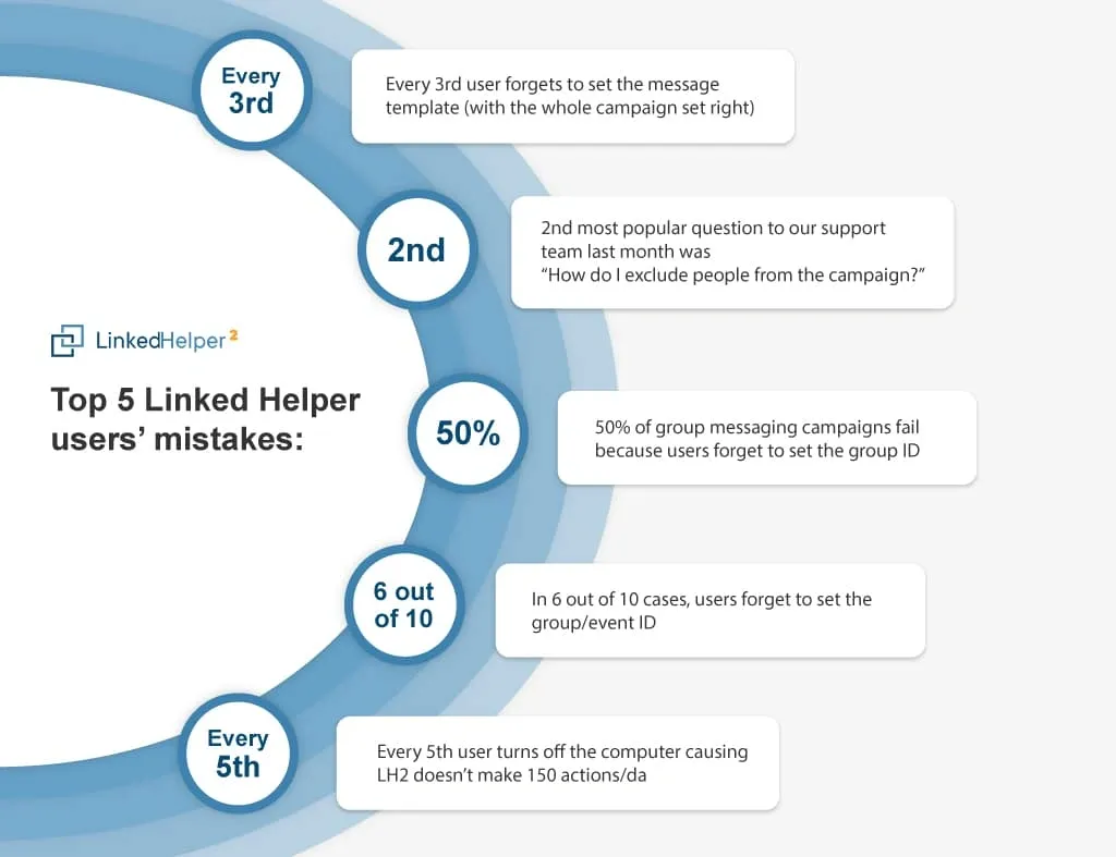 Fehler bei der Kontaktaufnahme auf LinkedIn mit Linked Helper