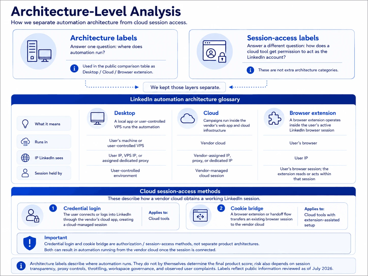 4. Análisis de la arquitectura