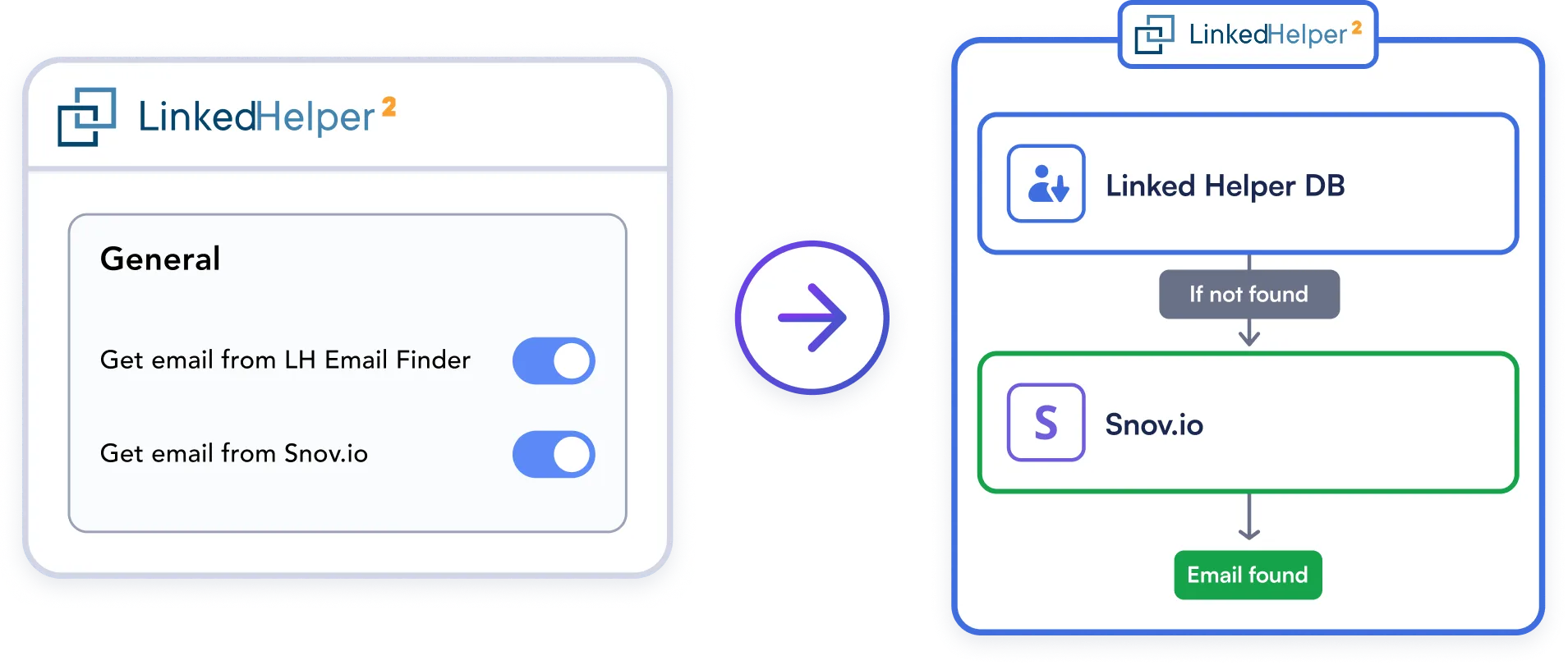 Smart Credit Waterfall for Snov.io