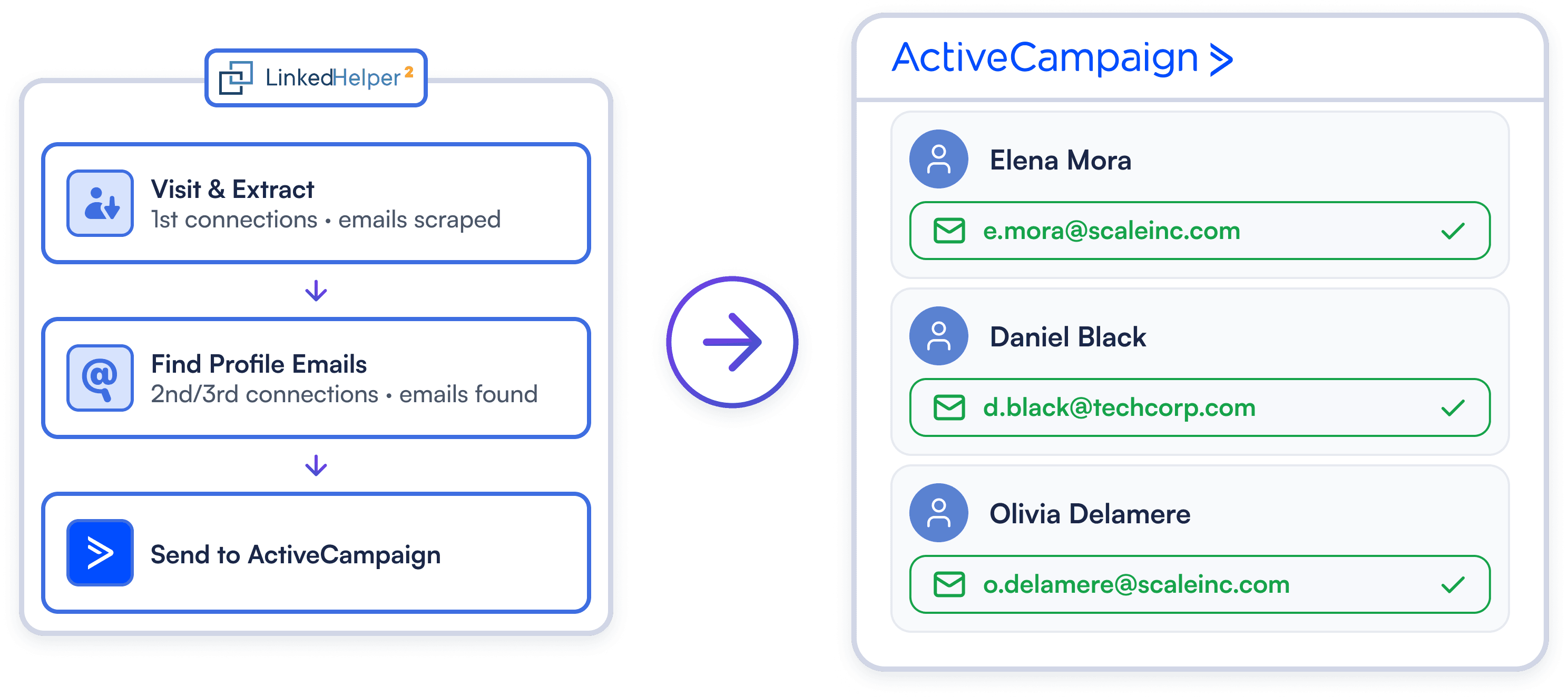 100% Email Coverage for ActiveCampaign