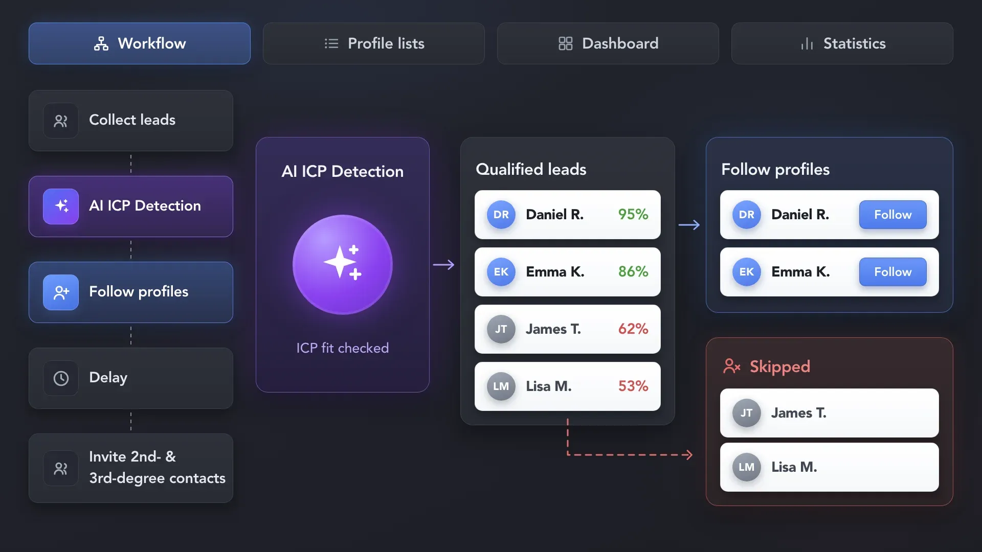 AI ICP Detection filters prospects by match score before Follow Profiles, allowing only qualified leads to continue while unmatched prospects are skipped.