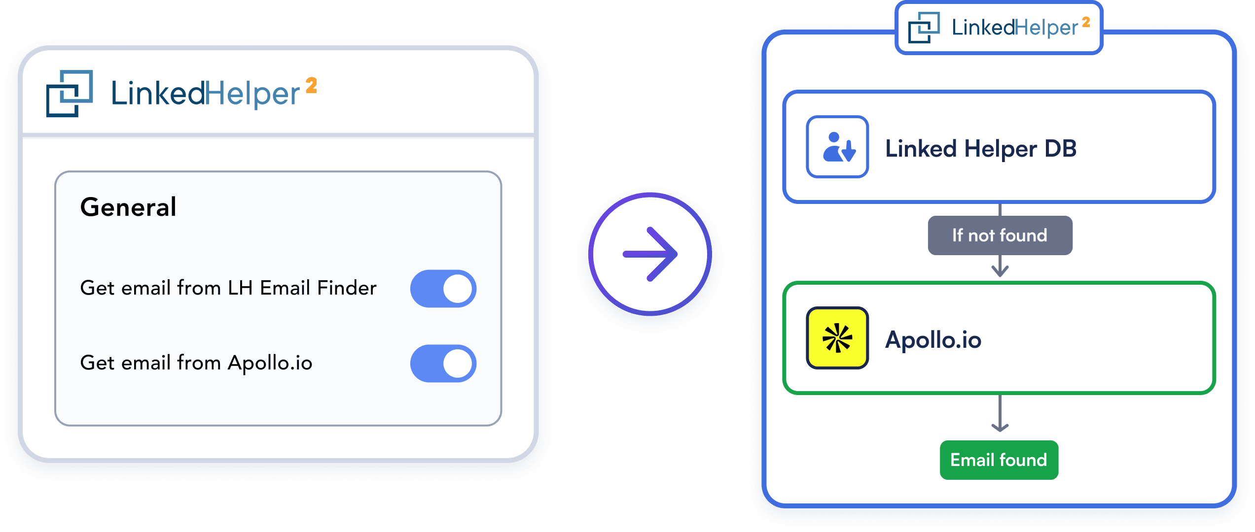 Linked Helper Makes Sure Your Apollo.io Credits Are Not Wasted