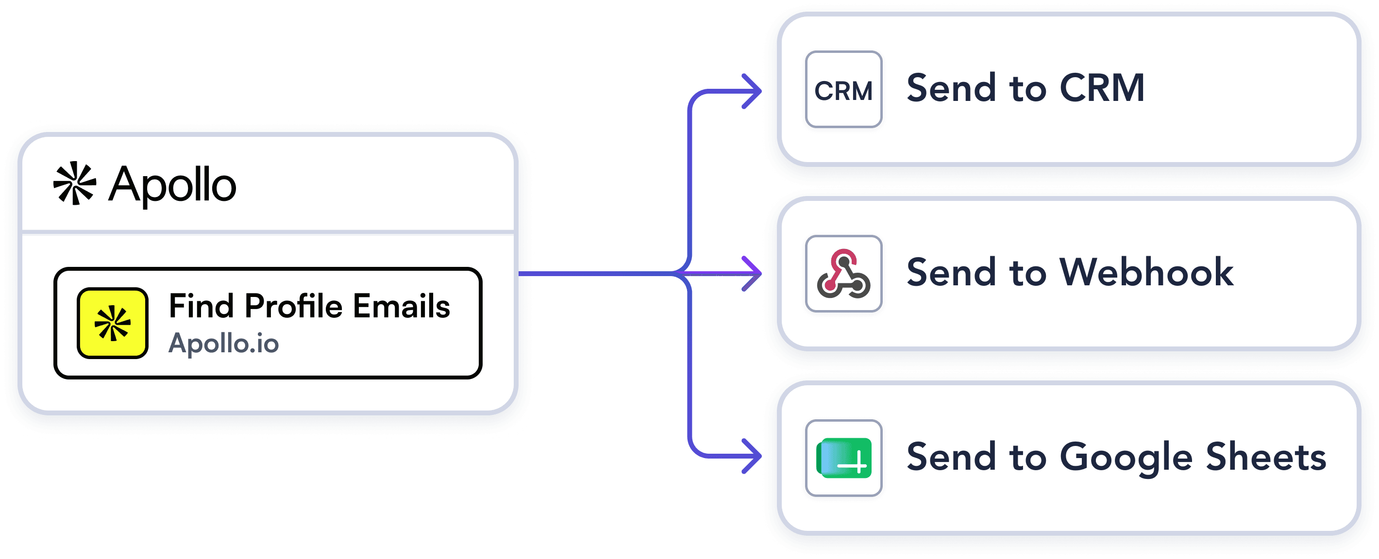 Find Emails with Apollo.io, Route Anywhere