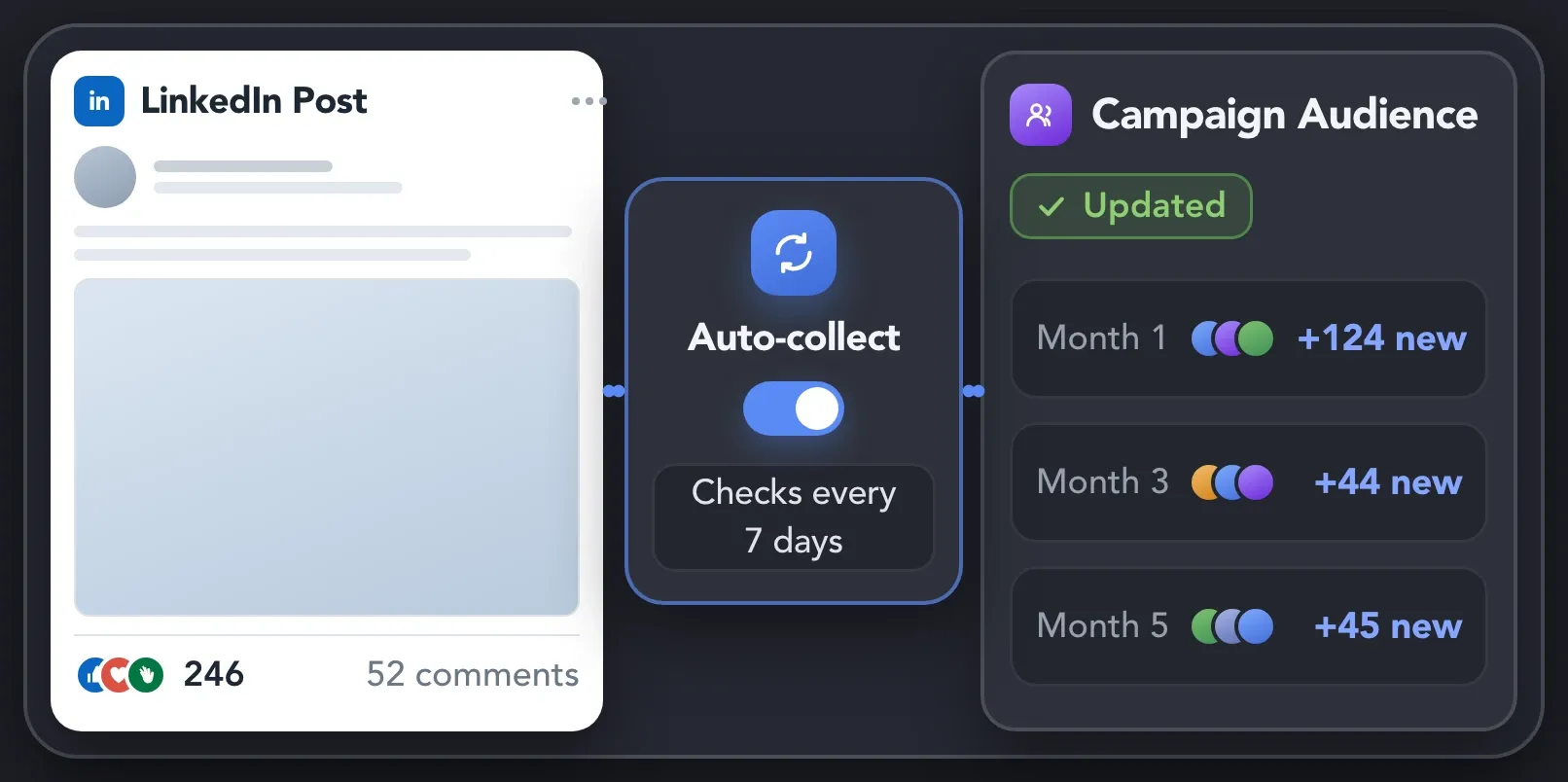 Auto-collect checks a LinkedIn post every 7 days and adds new profiles to the campaign audience month by month