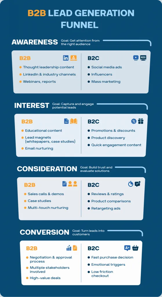 B2B-Leadgenerierung
