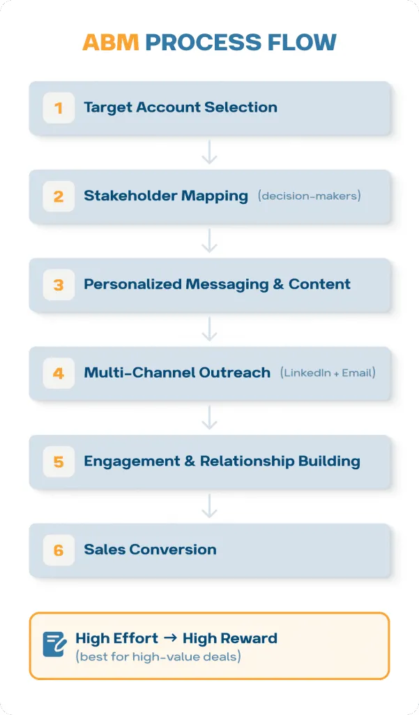 ABM-Prozessablauf auf LinkedIn