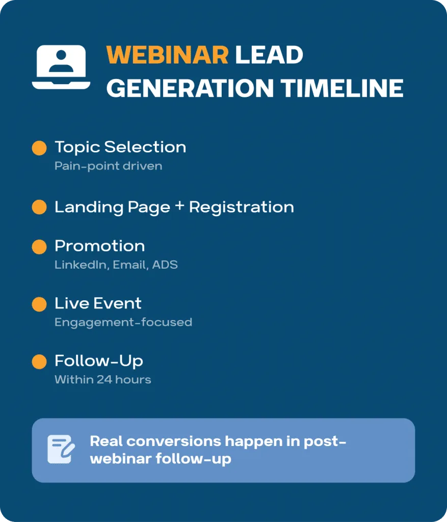 Zeitleiste der Leadgenerierung mit Webinaren
