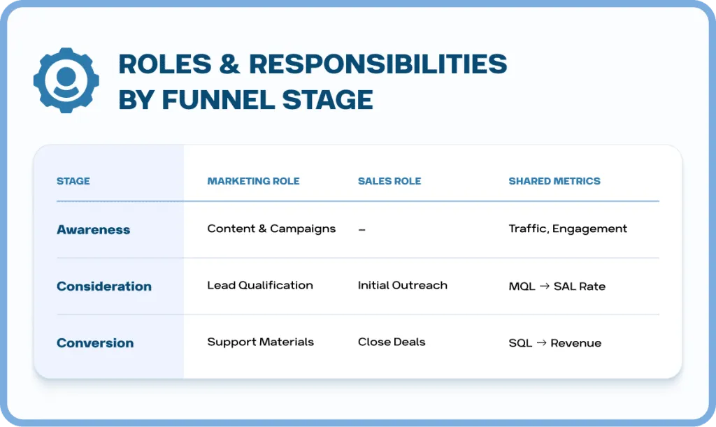 Rollen nach Funnel-Phase