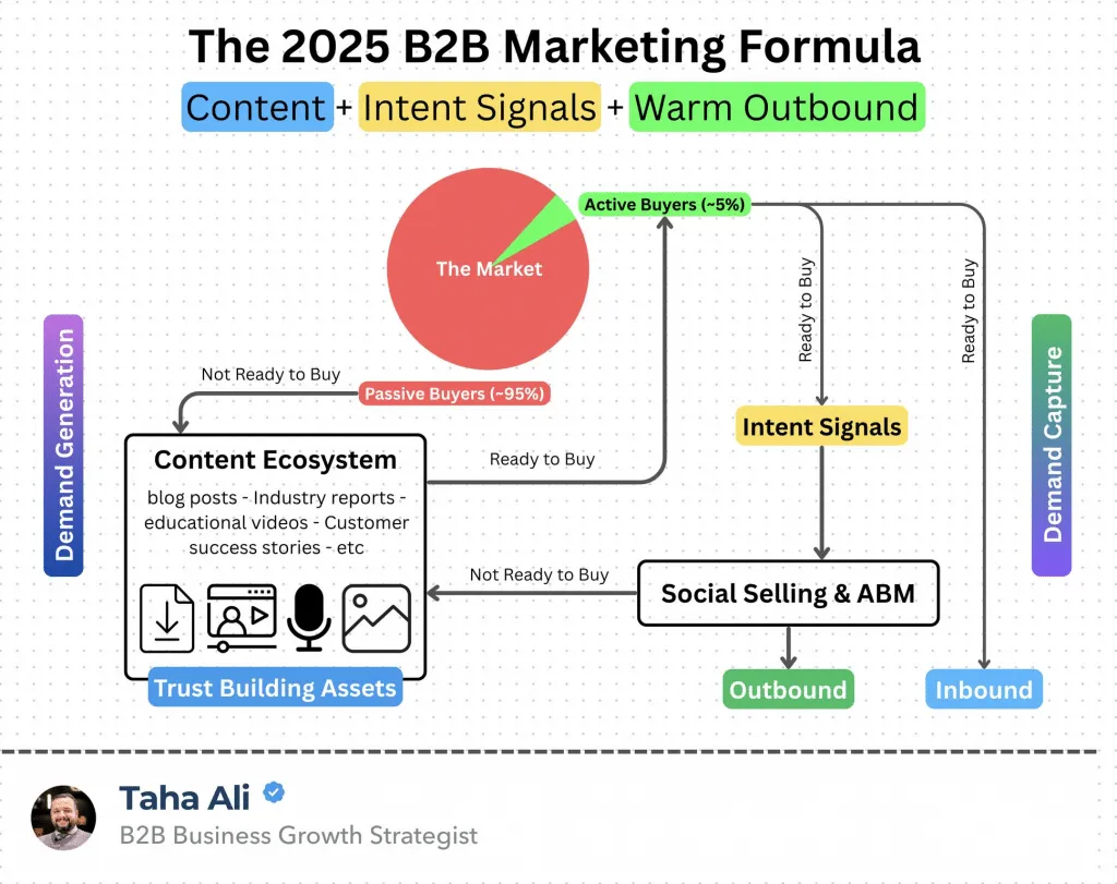 Beispiel für ein Schema einer B2B-Vertriebsstrategie