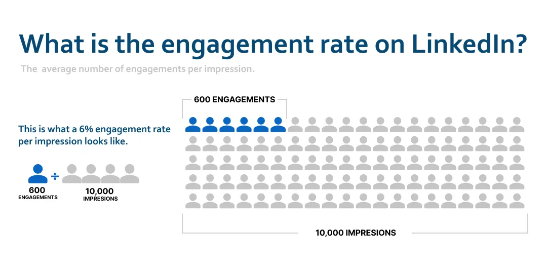 Qué es la tasa de interacción en LinkedIn