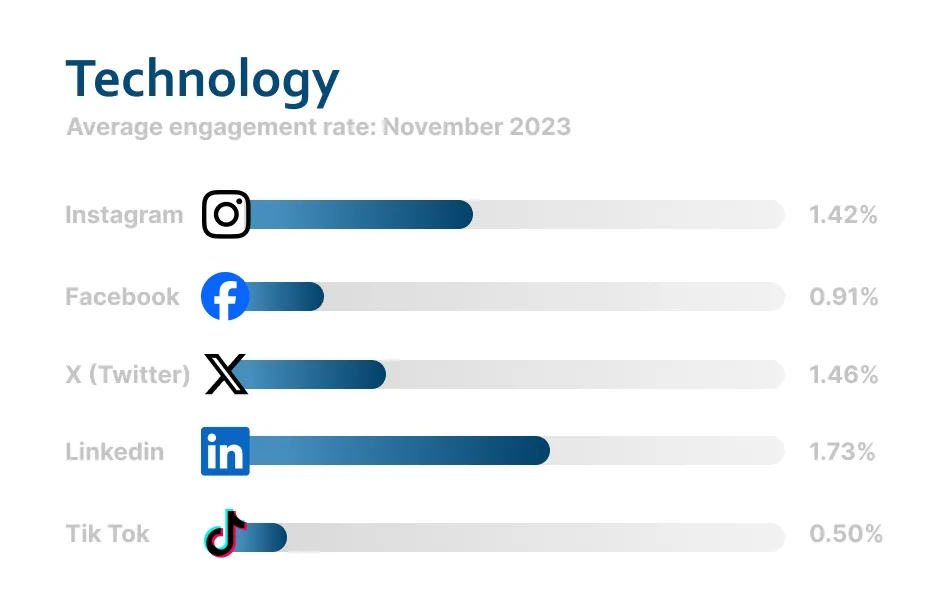 Tasa de interacción del sector tecnológico en LinkedIn